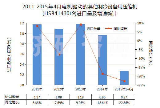 2011-2015年4月電機驅動的其他制冷設備用壓縮機(HS84143019)進口量及增速統(tǒng)計